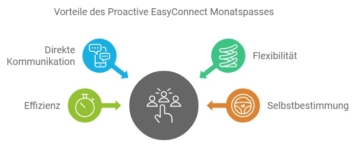 EasyConnect MonatsPass